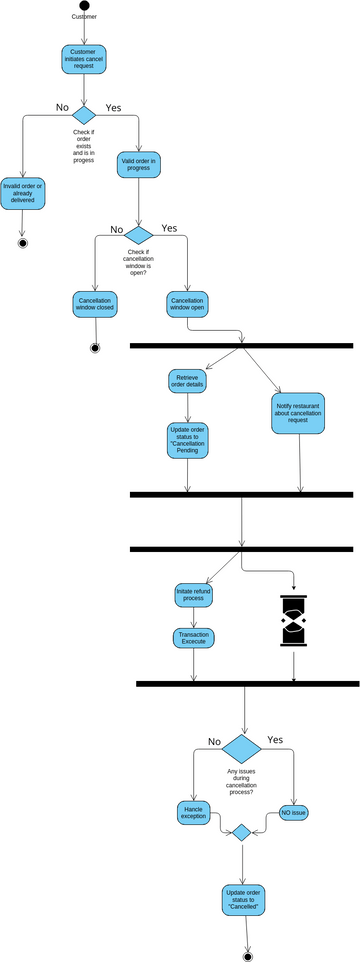 Activitydiagram1 Visual Paradigm User Contributed Diagrams Designs 0314